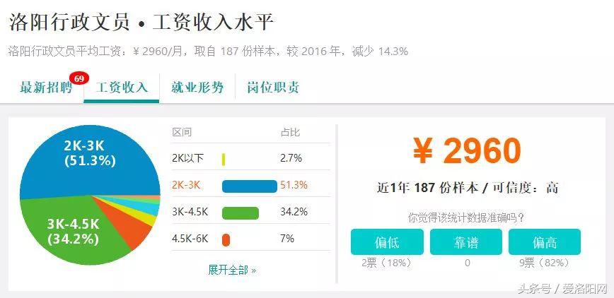 难以置信!洛阳平均工资6664元?竟然比郑州还高?