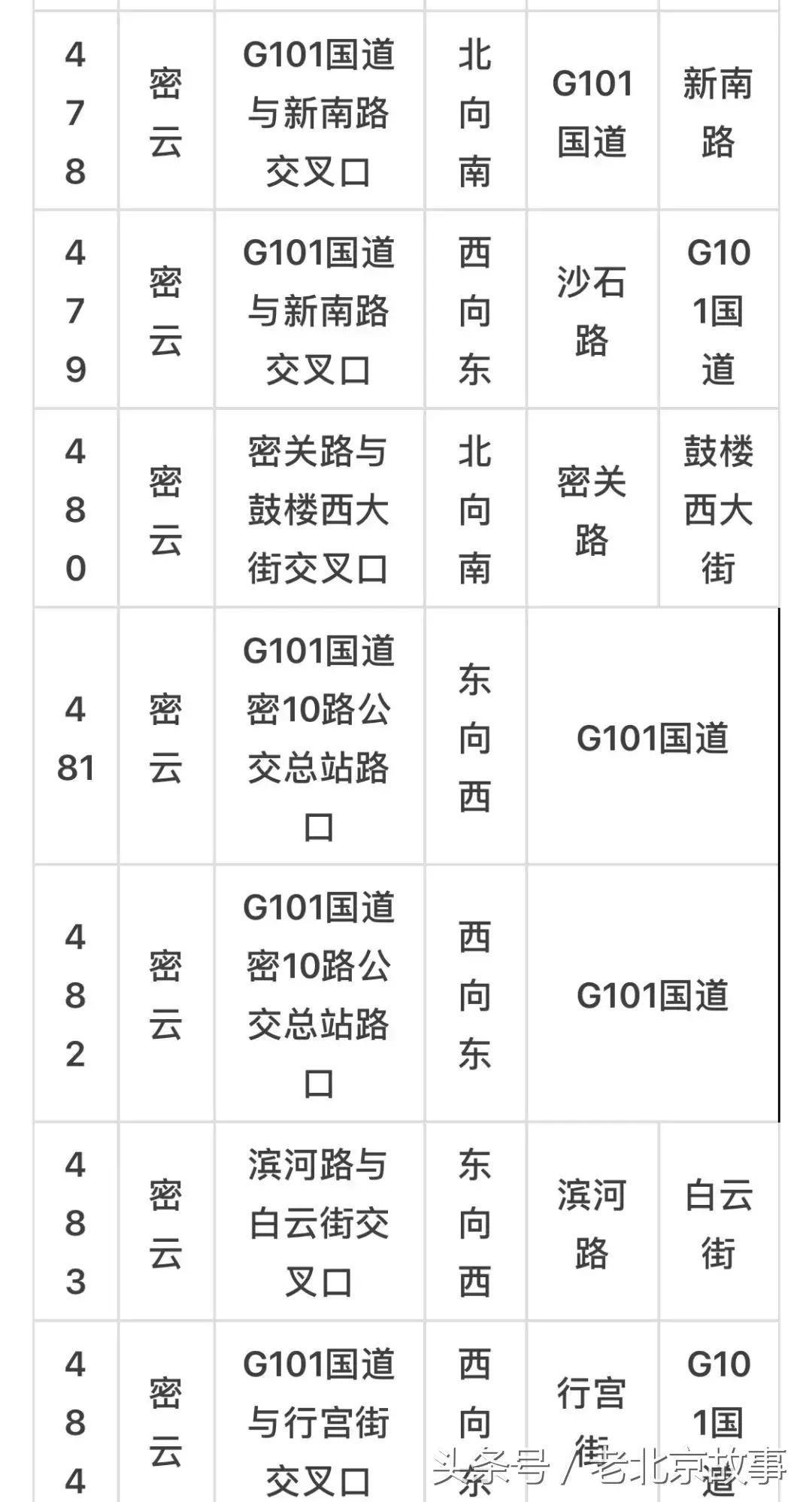 京E、京F、京P、京Q……的车主请注意！不想罚钱扣分！快看！