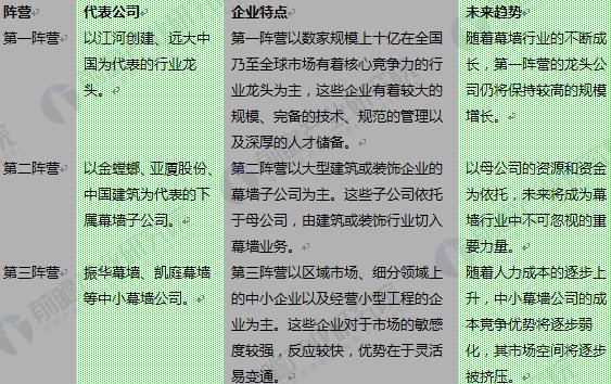 幕墙装饰行业的现状与趋势,建筑行业现状及趋势