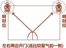 家中明财位和暗财位怎么布置,居家明财位与暗财位怎么找