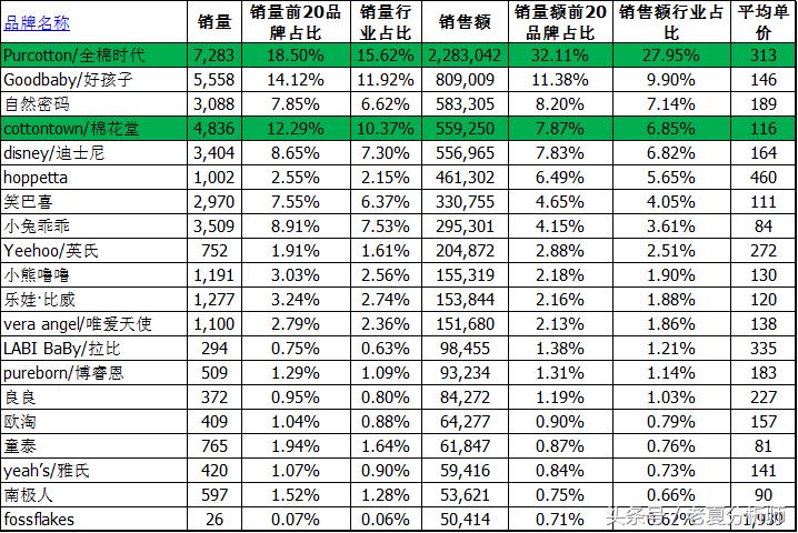 天猫母婴品牌排行,天猫母婴榜单