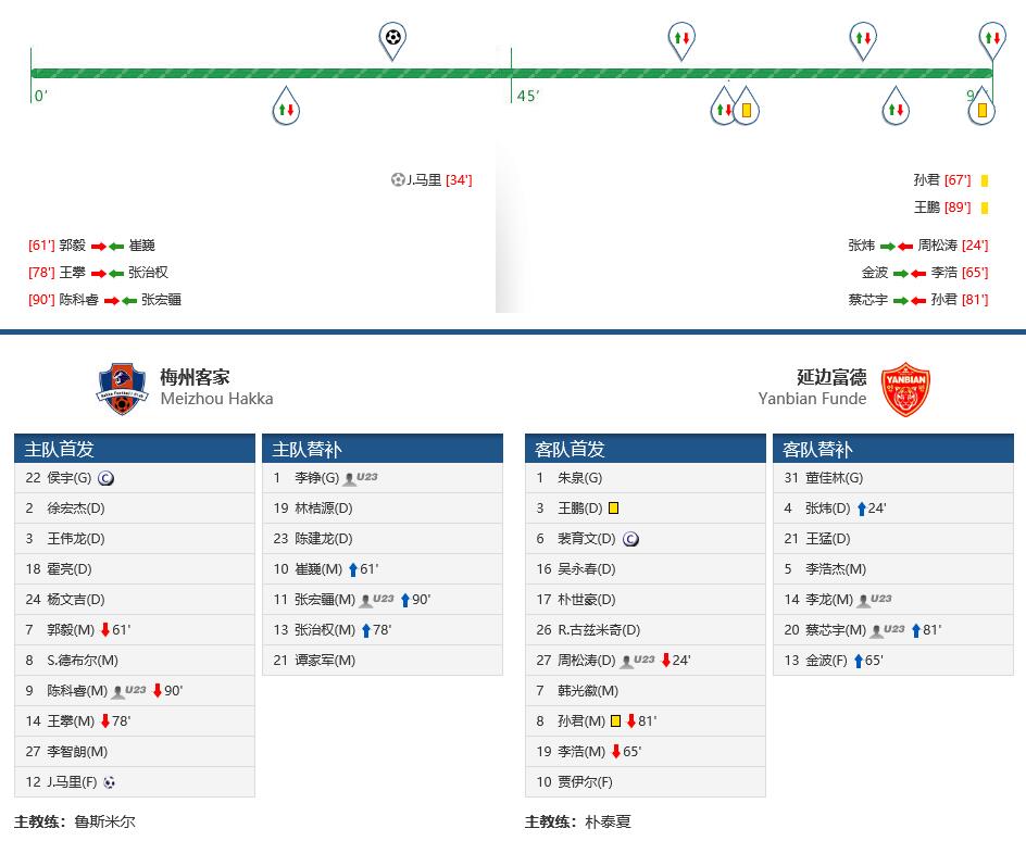 梅州客家对战河南比分,梅州客家4比2胜大连人