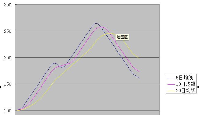 股票均线卖出预警公式，会买的是徒弟，会卖的是师傅