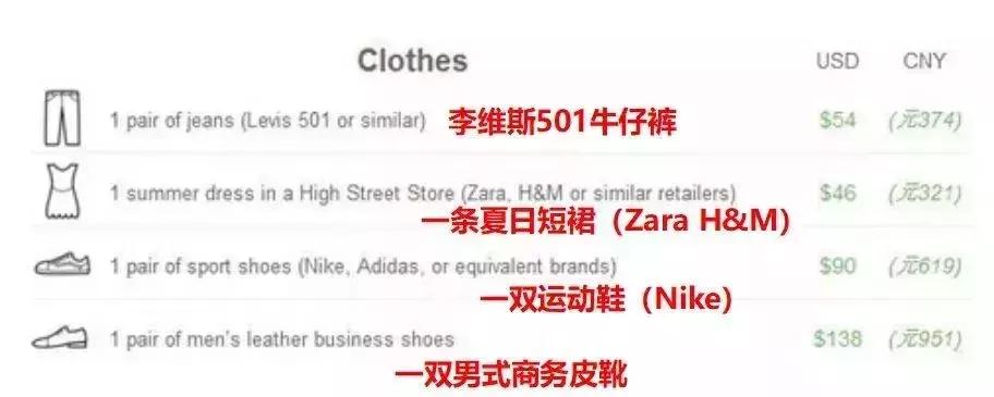 你的工资，在美国能过上什么样的生活？