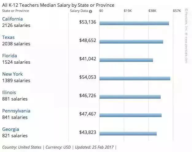 你的工资，在美国能过上什么样的生活？