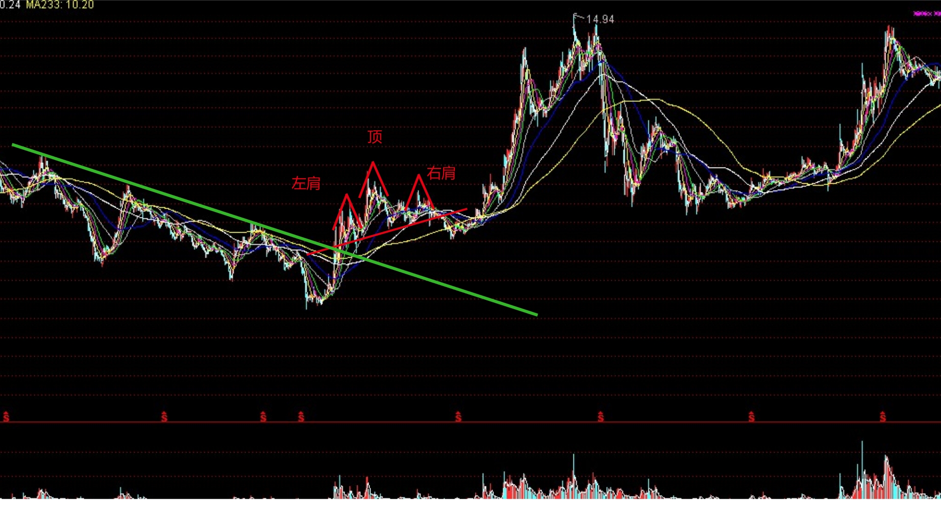 如何在股市看商机,股市怎样看图