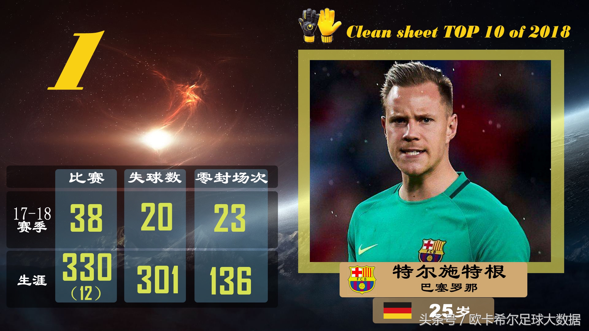 五大联赛零封榜单十人都有谁？一人史上最佳却排在接班人之后