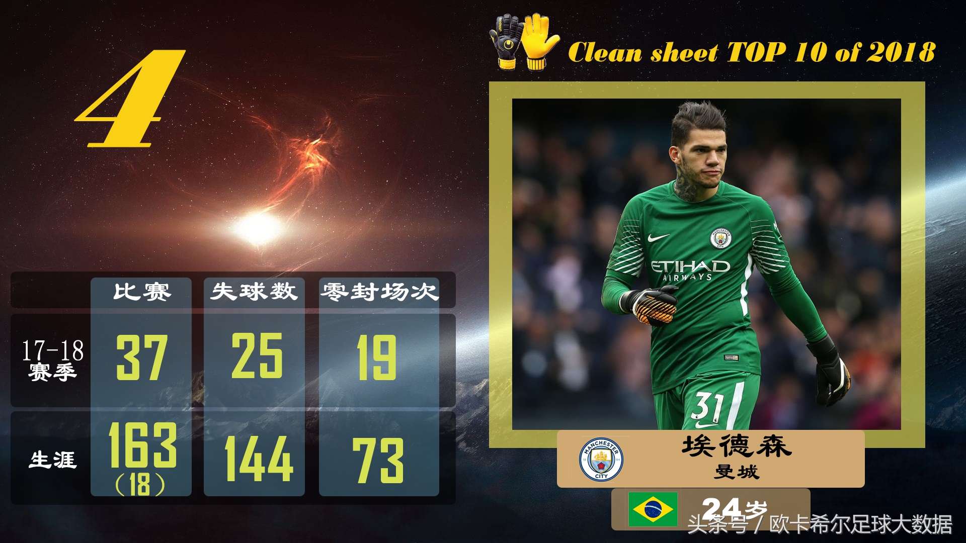 五大联赛零封榜单十人都有谁？一人史上最佳却排在接班人之后