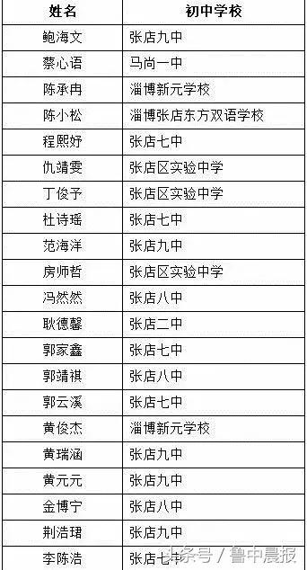淄博实验中学自招考试录取结果,淄博七中自主招生最新消息