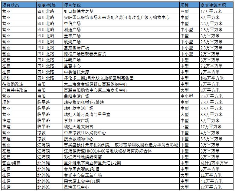 虹口新商业,虹口区商业新开规划