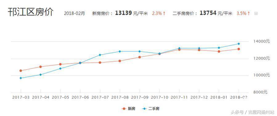 扬州市邗江区望月路栖月苑房价,扬州市邗江区槐泗镇房价