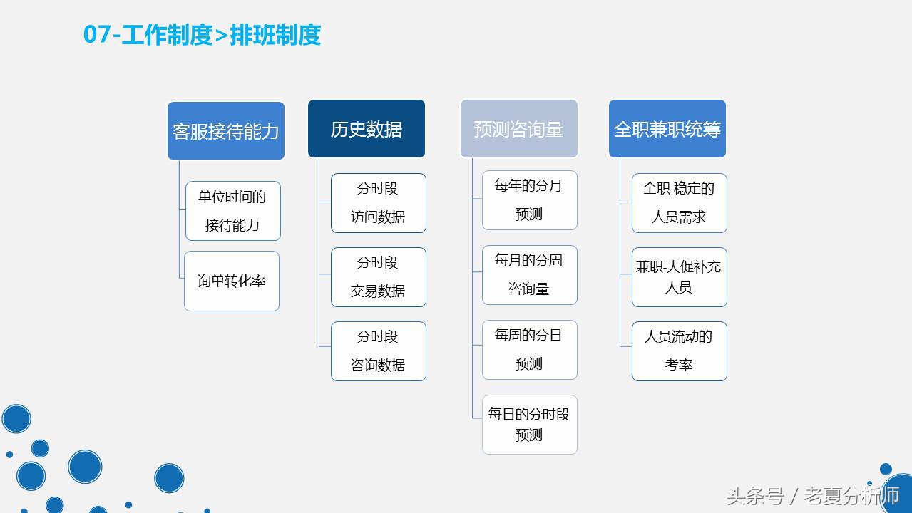 天猫旗舰店客服管理工作和制度PPT（原创）