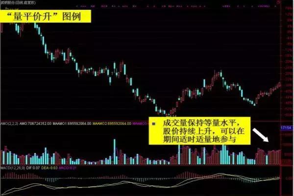 学习成交量必读书目,学看股票分布图