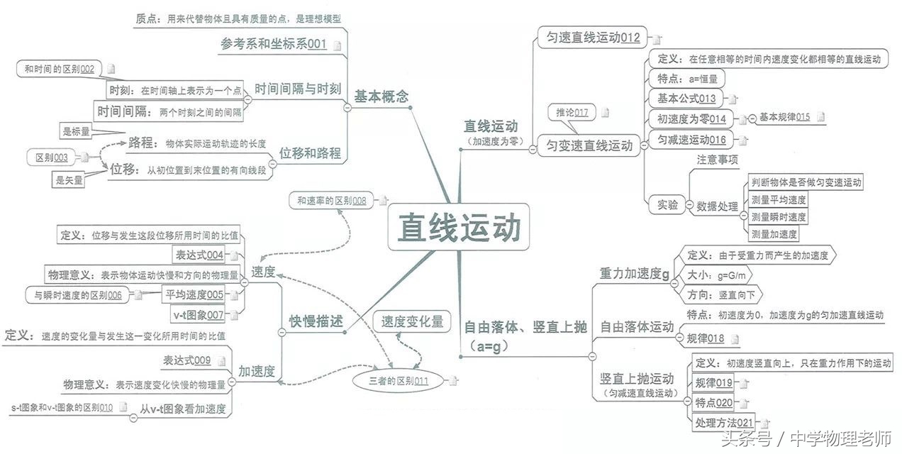 高中物理22个经典模型汇总图,图解高中物理全套视频