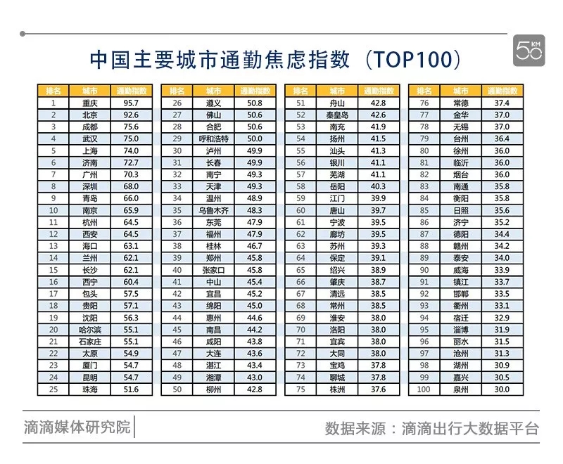你的城市上班路究竟靠不靠谱？看了滴滴这份大数据你就知道了