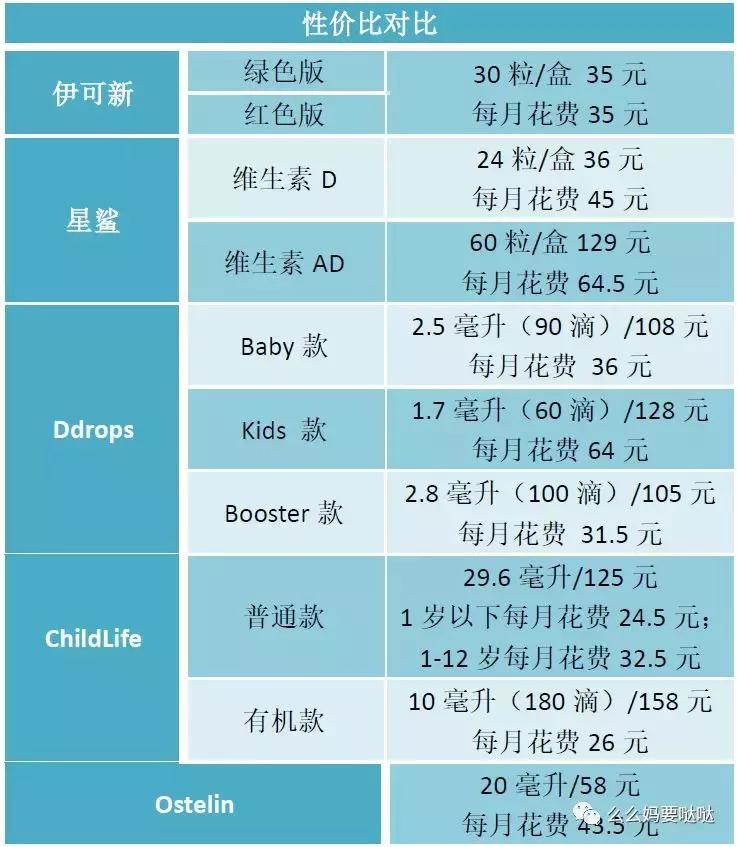 网红维生素D补充剂究竟选谁好？么妈测评告诉你！