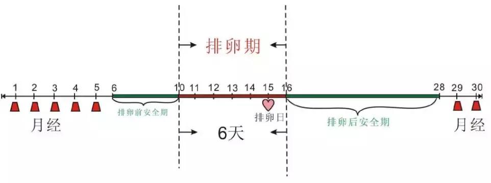 排卵期出血是怎么回事？关于排卵期5大疑问！