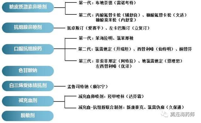 针对过敏性鼻炎的药,对付过敏性鼻炎
