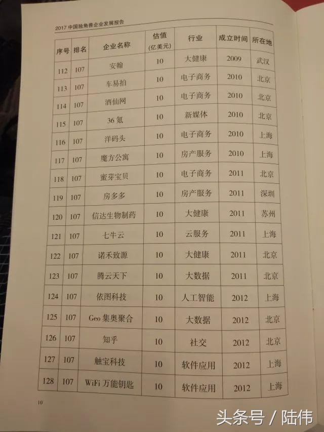 2017中国独角兽榜单164家，南京3家：社交电商拼多多、小红书入榜
