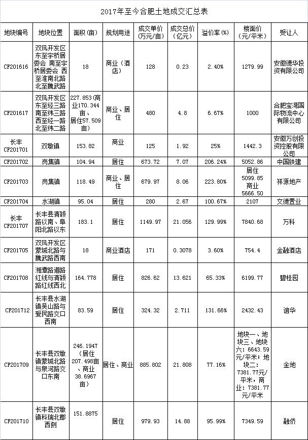 合肥最近有什么新的项目开工,合肥北城在建的城市综合体