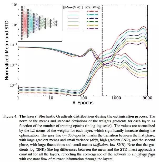 关于利用informationbottleneck来解释深度学习
