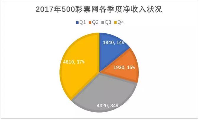 500彩票网连续亏损之势未变，远方或充满惊喜？