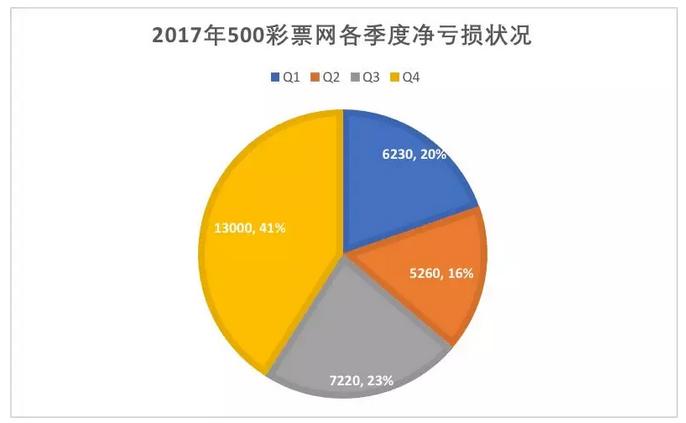 500彩票网连续亏损之势未变，远方或充满惊喜？