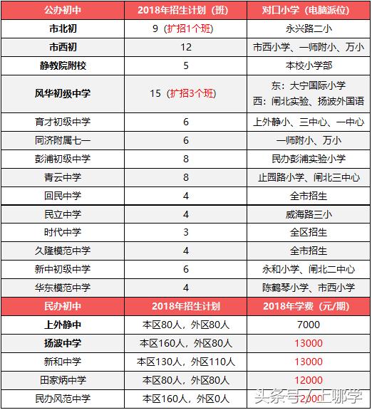 升学捷径的末班车!上海各区2018年特长生招生计划一览~