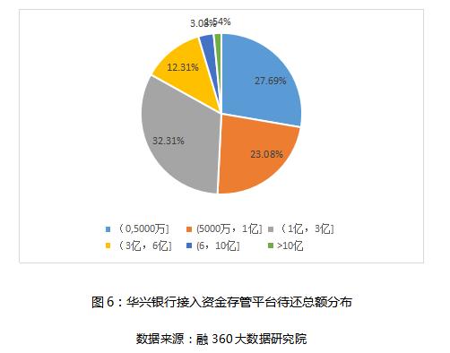 不是“巨无霸”却稳坐存管“头把交椅”,华兴银行抓小放大体验差
