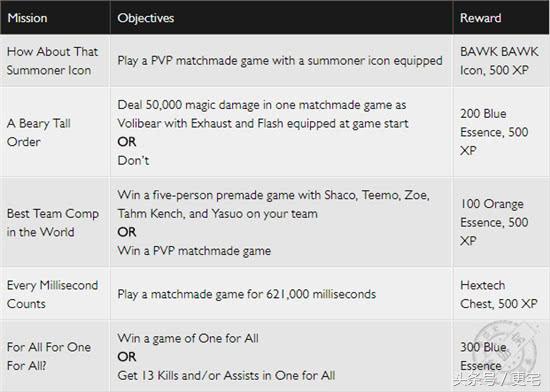 lol福袋愚人节,lol愚人节新模式2023欧服