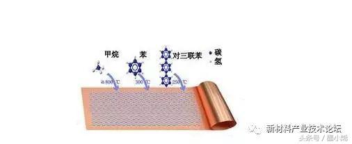 石墨烯分散性研究,石墨烯和石墨烯技术