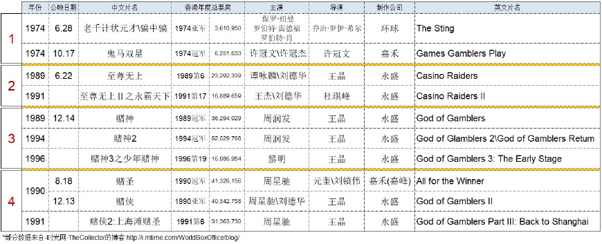 1964-2017香港电影市场票房不完全杂谈,二