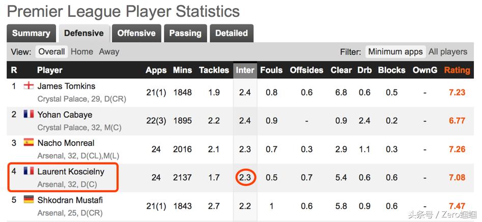 英超今夏自由球员最豪阵盘点,英超最佳11人阵容