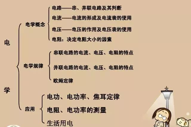 初三物理第15章知识点思维导图,初三物理电磁场的相关知识点