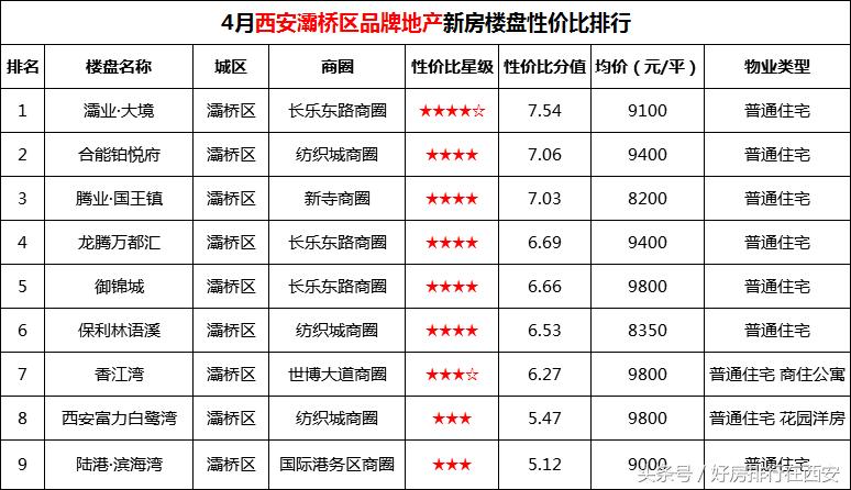 品牌房企纷纷而至，拥有全方位水域优势的灞桥区房价“亲民”吗？