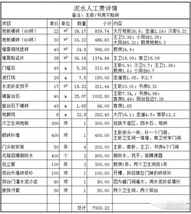 装修水电瓦木油怎么预算的,装修泥瓦预算
