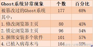 ghost安装系统是盗版吗,ghost安装的系统是不是都是盗版的