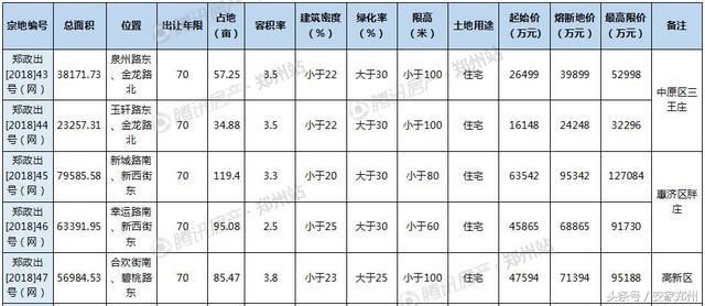 郑州朗悦公园府最新房价,郑州55宗土地出让清单惠济区