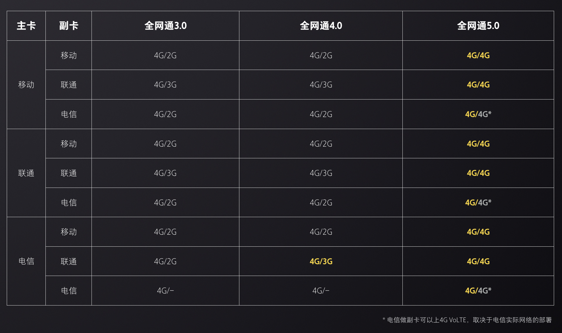 全网通7.0与全网通8.0,一张图看懂全网通5.0