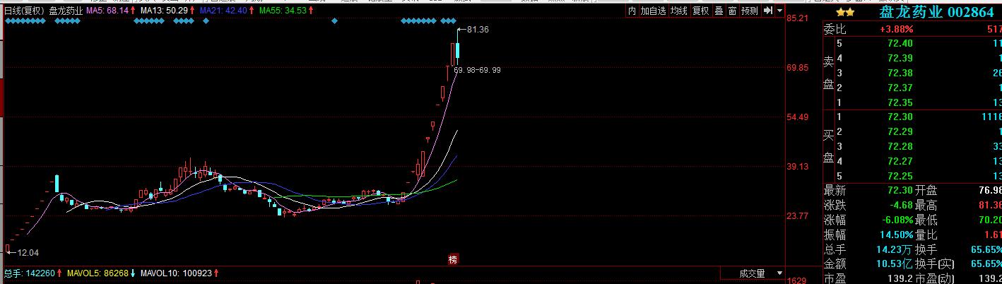 股票实战之板块权重搭台小票唱戏（红旗不倒彩旗飘飘）