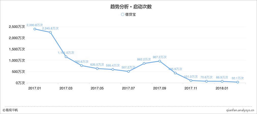 借贷宝用户现状,借贷宝目前状况