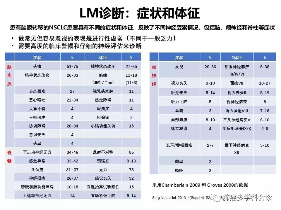 【宣晟医疗】肺癌脑膜转移的诊断方法及研究进展