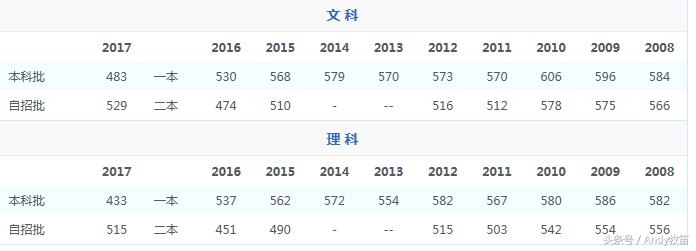 西藏自治区高考录取分数线,宁夏回族自治区高考录取分数线