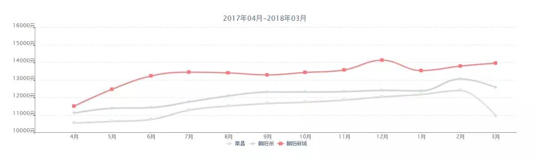 楼市炸响春雷,2020南昌各区房价一览表