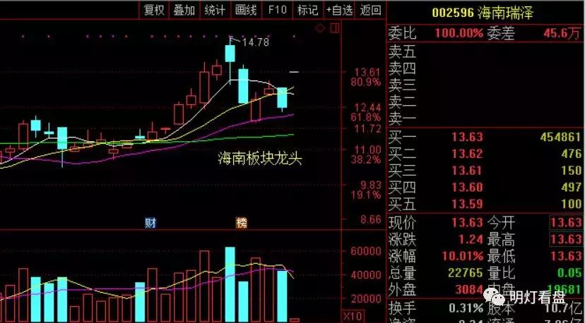 明灯看盘：沪深皆跌创业板独涨海南和*彩博**龙头出现