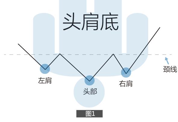 K线动态图带你看懂“头肩底”!