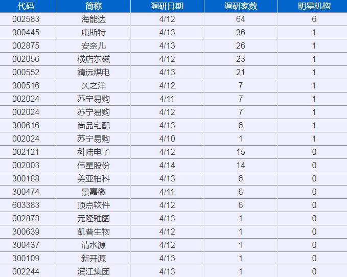 爆64家机构热捧海能达