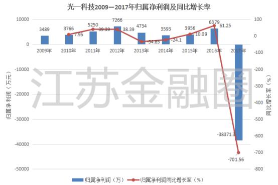 光一科技前景如何,光一科技半年报