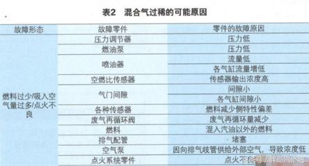 汽车混合气过稀的原因和现象,车子混合气过稀怎么解决