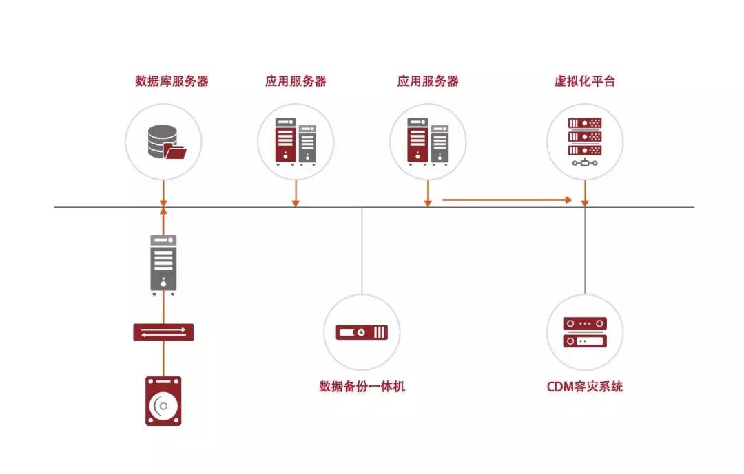 颠覆？还是重新定义备份？CDM，看鼎甲科技怎么说！